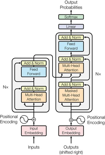 Diagrama arhitecturii Transformer
